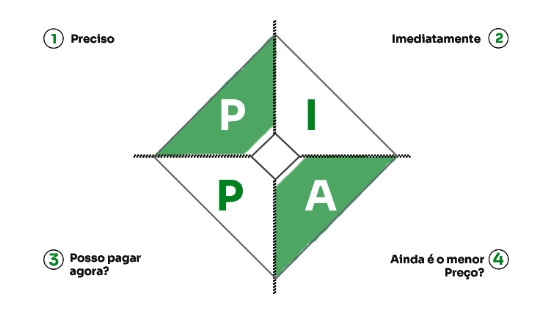 Diagrama PIPA